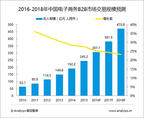 浅析:2016-2018年中国电商b2b市场趋势预测