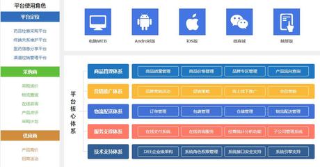 医药电商平台购物系统开发
